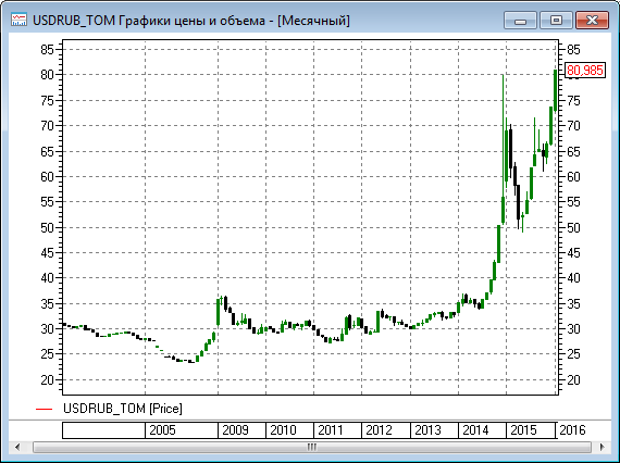 Рубль провалился в декабрь 2014 года