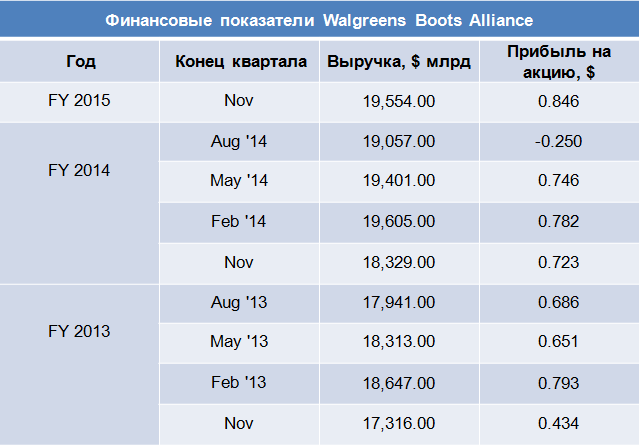 Объединенная фармацевтическая сеть Walgreens Boots Alliance разместилась на NASDAQ