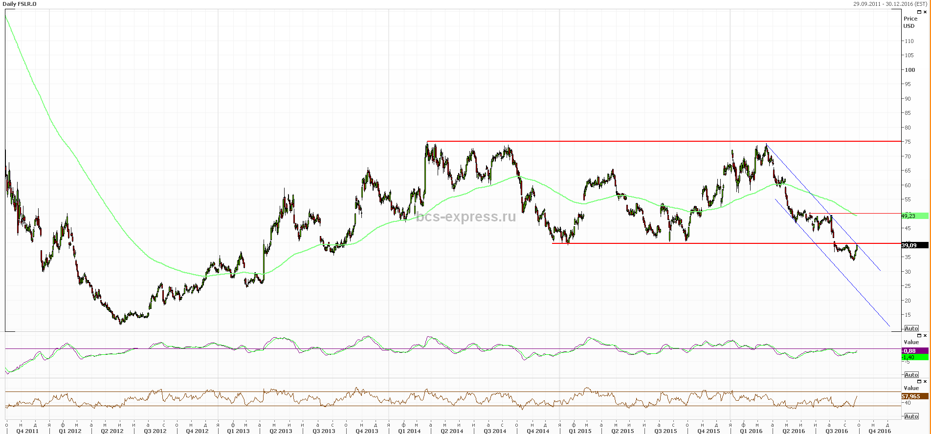 Fslr акции. Акции энергетических компаний. Солар акции. Акции first solar. Акции first solar.
