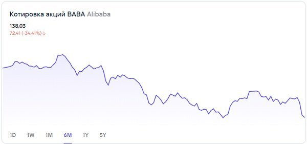 Смогут ли акции Alibaba выйти из пике