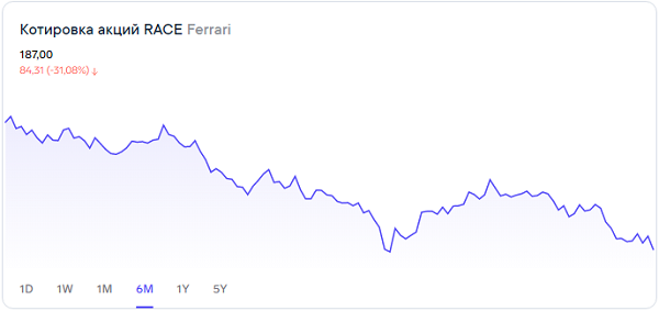 Какой потенциал роста у акций Ferrari 
