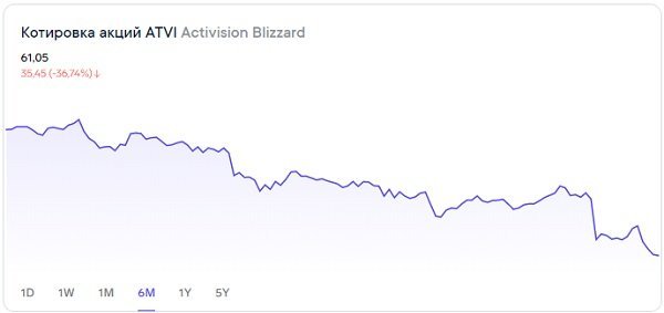 Сколько могут прибавить акции Activision Blizzard