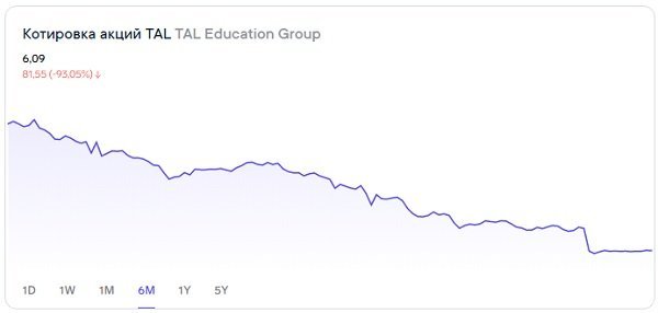 Что ожидать от акций TAL Education Group