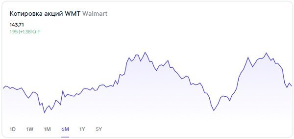 Сколько могут прибавить акции Walmart 