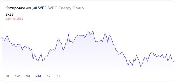 О дивидендах и перспективах акций WEC Energy 