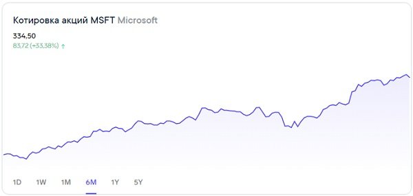 Microsoft: классическая дивергенция
