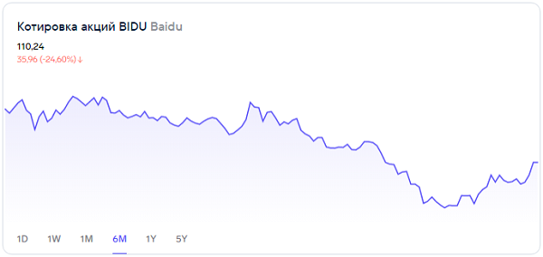 О перспективах акций Baidu
