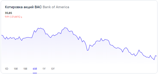 Сколько могут прибавить акции Bank of America