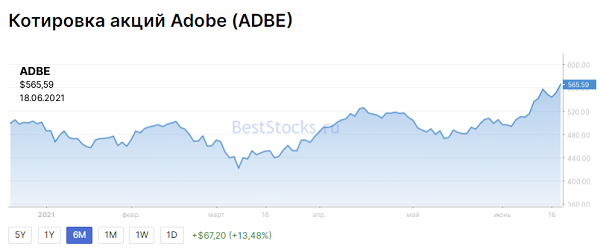 О перспективах акций Adobe