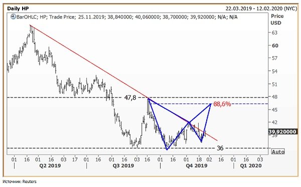 Helmerich & Payne: рост вслед за индексом S&P 500