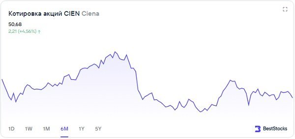 Какие перспективы у акций Ciena