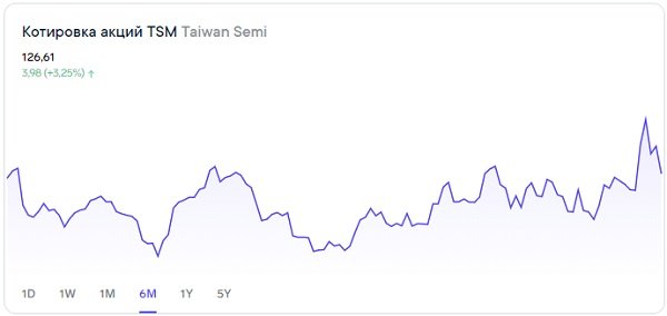 Интересны ли акции Taiwan Semi для инвестиций 