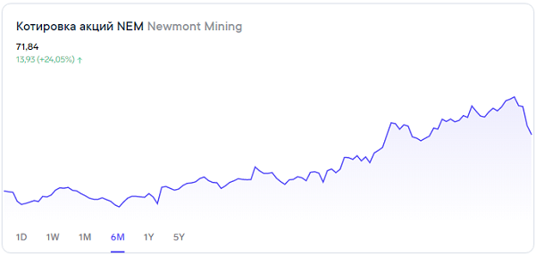 Какие перспективы у акций Newmont Mining 
