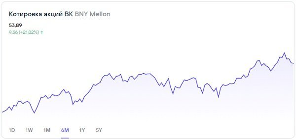 Почему могут снизиться акции Bank of New York Mellon