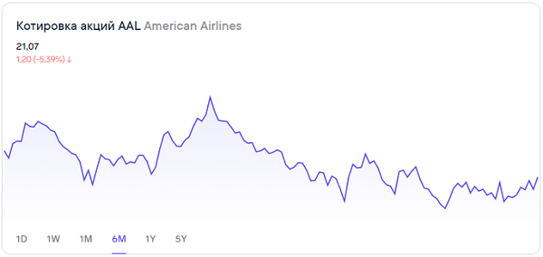 American Airlines: сформировалась модель «медвежья ловушка»