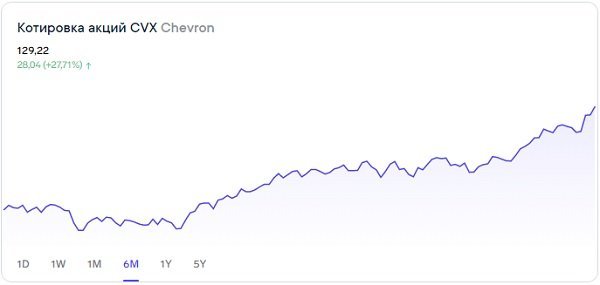 Какой потенциал роста остался в акциях Chevron 