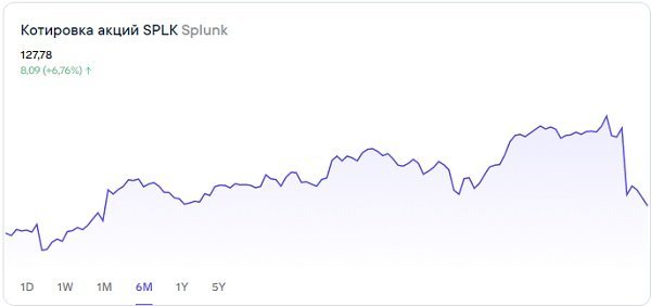 О перспективах акций Splunk 