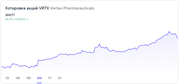 Какой потенциал роста у акций Vertex Pharmaceuticals 