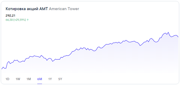 American Tower: сформировалась модель «пинцент»