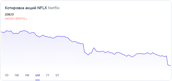 Продолжат ли акции Netflix падение