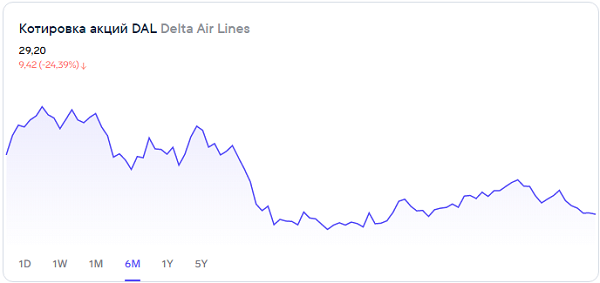 Что ожидать от акций Delta Air Lines до конца года