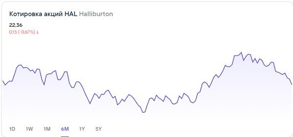 Стоит ли делать ставку на акции Halliburton 
