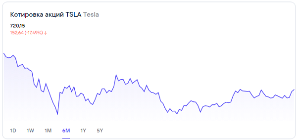 Какой потенциал у акций Tesla  
