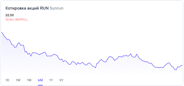 На чем акции Sunrun могут удвоиться