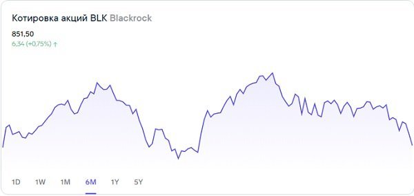 Сколько могут прибавить акции BlackRock