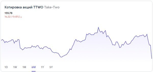 Стоит ли переживать из-за падения акций Take-Two 