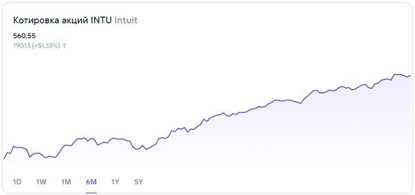 О перспективах акций Intuit