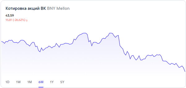 Справедливо ли рынок оценивает бумаги The Bank of New York Mellon