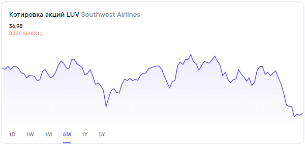 На сколько могут взлететь акции Southwest Airlines