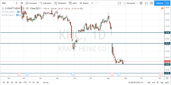 Обзор акций Kraft Heinz Company