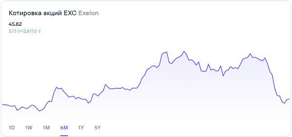 О перспективах акций Exelon