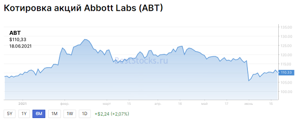 Что ожидать от акций Abbott 
