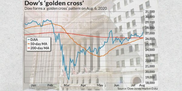 На графике Dow сформировался золотой крест – что это значит