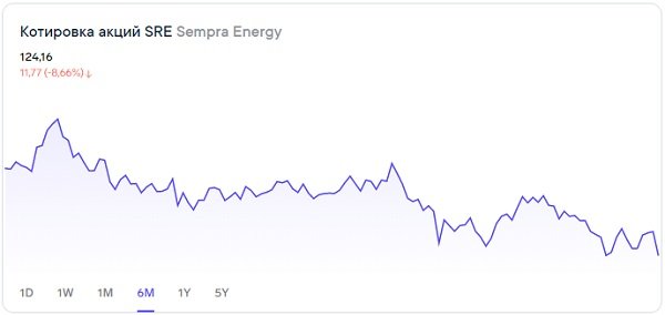 О дивидендах и перспективах акций Sempra