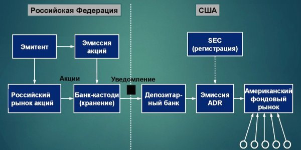 Что будет с депозитарными расписками российских компаний