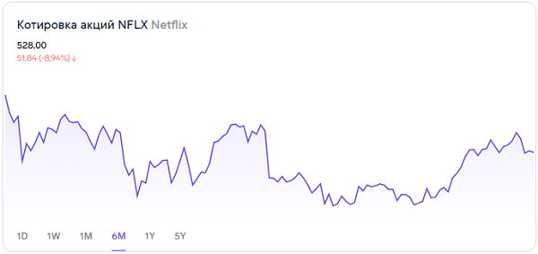 Стоит ли делать ставку на акции Netflix