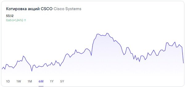 Что ожидать от акций Cisco Systems 