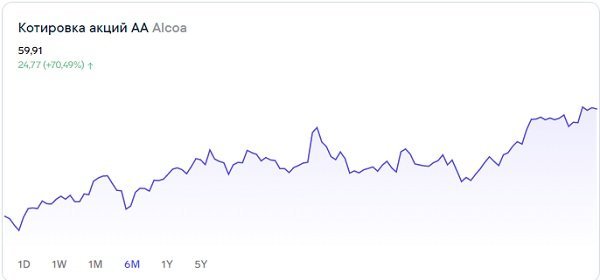 Alcoa: на графике выражена дивергенция