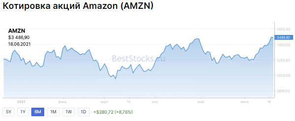 Какой потенциал у акций Amazon