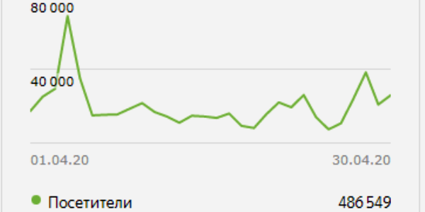 486 тысяч посетителей – рекорд по трафику fomag.ru