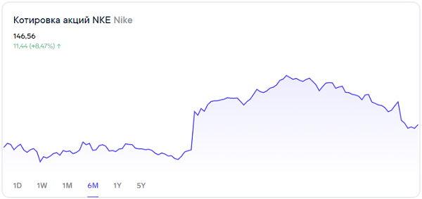 Смогут ли акции Nike продолжить рост