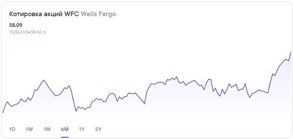 2 сценария для акций Wells Fargo 