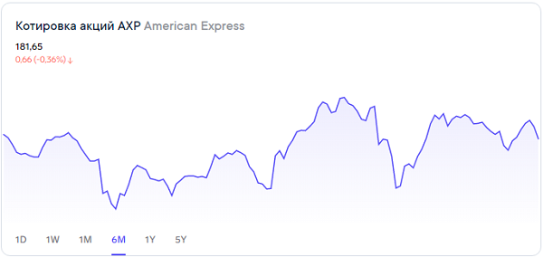Сколько могут прибавить акции American Express 
