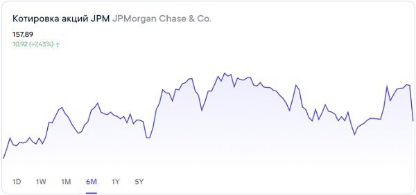 Что ожидать от акций J.P. Morgan 