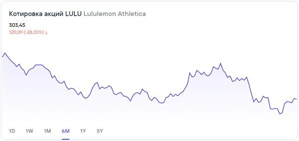 Стоит ли переживать за акции Lululemon Athletica из-за ситуации в Китае