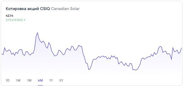 Смогут ли акции Canadian Solar продолжить рост
